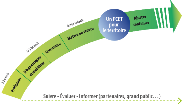 Comment faire un PCET ?